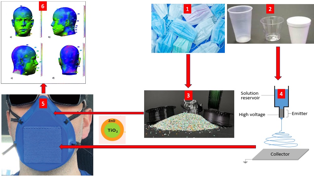 Picture 1: Collect face mask waste.  Picture 2: Collect plastic waste.  Picture 3: Convert face mask waste into 3D printer filaments for making reusable face mask frame.  Picture 4: Make plastic waste into antimicrobial nanofiber filter with advanced nonwoven technology.  Picture 5: 3D printed face mask frame with the nanofiber filter incorporated.  Picture 6: Comprehensive evaluation of the performance of the 3D-printed face mask prototypes.