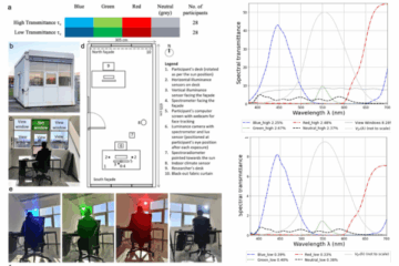 Line graphs illustrating the results of color-science experiment, co-authored by FIT assistant professor Luke Hellwig